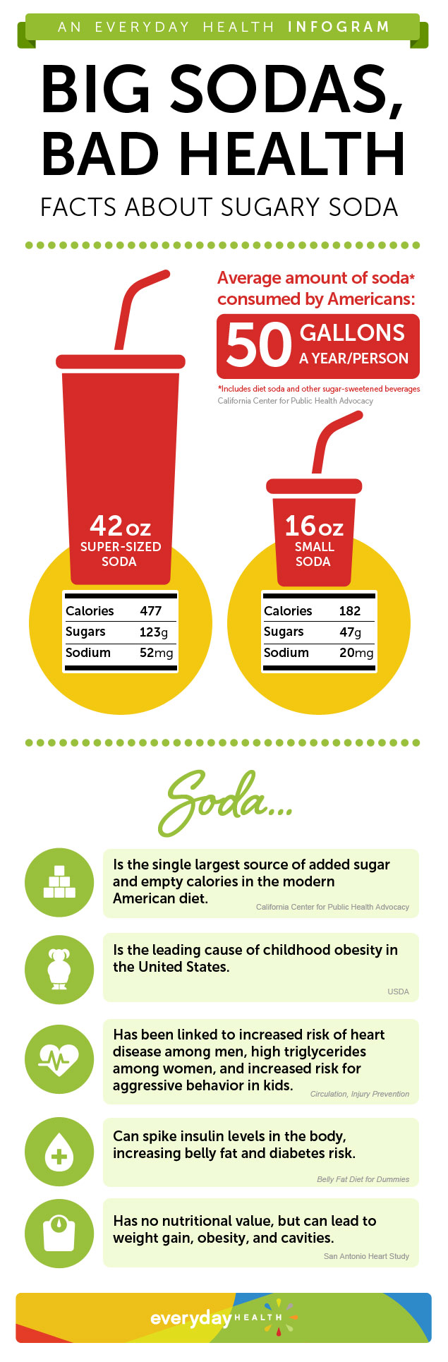 sugary soda infographic